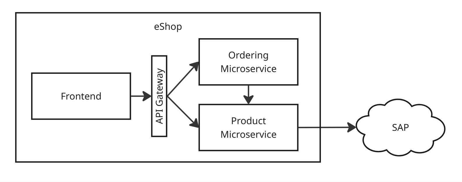 Frontend & Microservice Backend