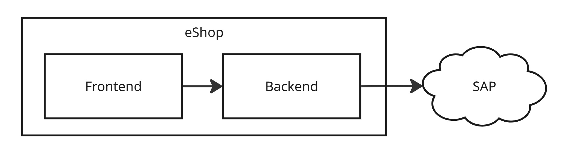 Frontend & Monolithic Backend